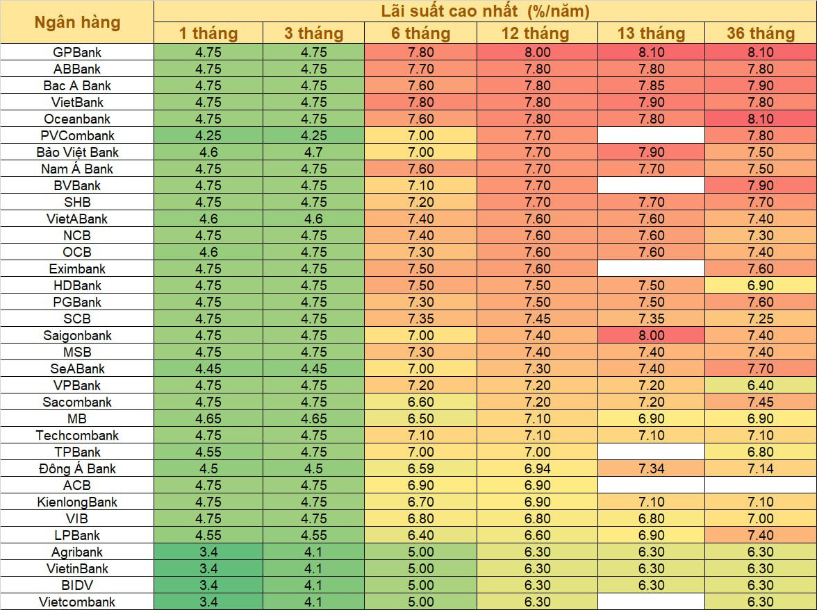 Không còn ngân hàng nào niêm yết lãi suất trên 8% cho kỳ hạn 12 tháng - Ảnh 1.