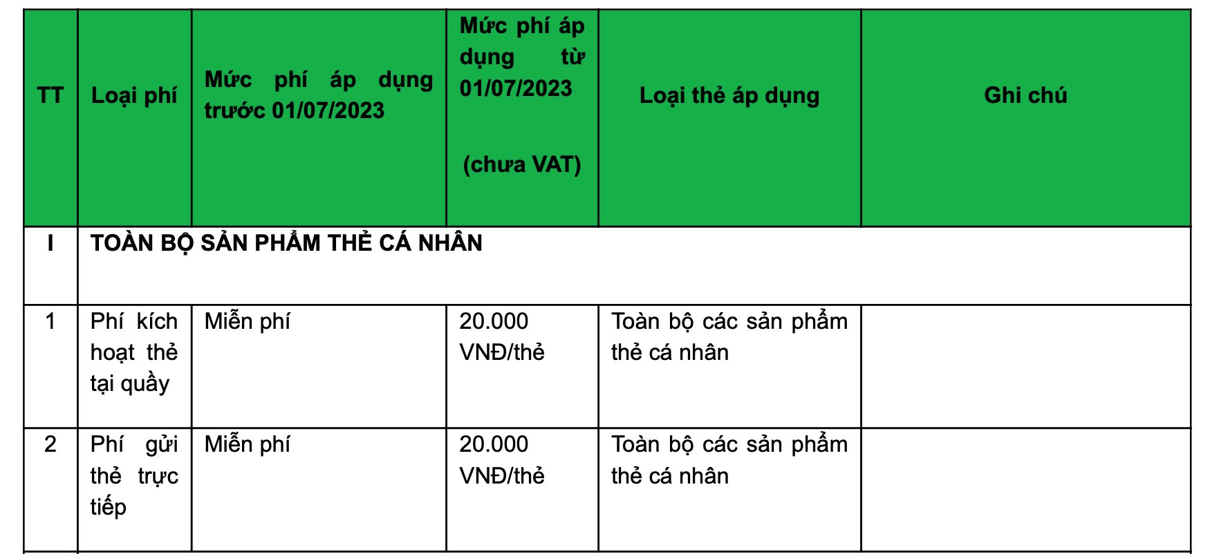 Vietcombank bất ngờ chuyển từ miễn phí sang thu phí, tăng phí dịch vụ thẻ ngân hàng - Ảnh 1.