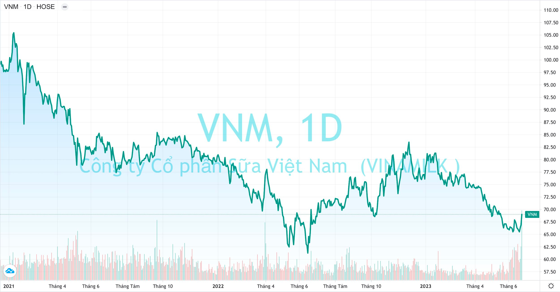 VN-Index lên đỉnh 9 tháng, nhiều cổ phiếu lớn vẫn “ngụp lặn” vùng đáy, một số mới bắt đầu “nóng máy” - Ảnh 4.