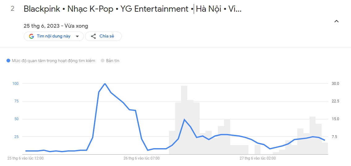 Lượt tìm kiếm từ khoá “Black Pink” tăng vọt, mức độ thu hút được ghi nhận phá đảo mọi kỷ lục của các sự kiện âm nhạc - Ảnh 2.