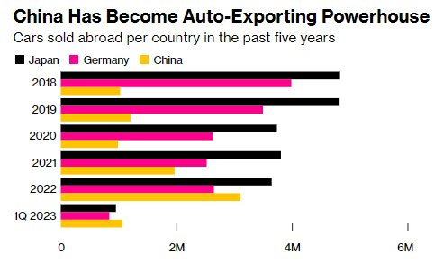 Nhờ vào Nga, quốc gia này bất ngờ vượt Nhật Bản xuất khẩu ô tô nhiều nhất thế giới, bán một quý bằng cả năm 2022 - Ảnh 2.