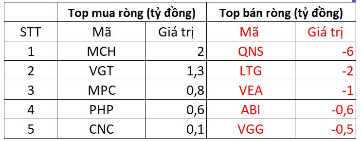 Khối ngoại tiếp tục bán ròng gần 460 tỷ đồng, tập trung một cổ phiếu bất động sản - Ảnh 3.