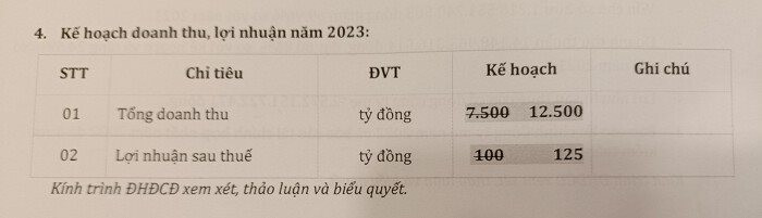 ĐHĐCĐ Xây dựng Hòa Bình: Chủ tịch Coteccons và Chủ tịch Xây dựng Central đều bất ngờ tham dự, nhưng ĐH bất thành do không đủ tỷ lệ - Ảnh 1.