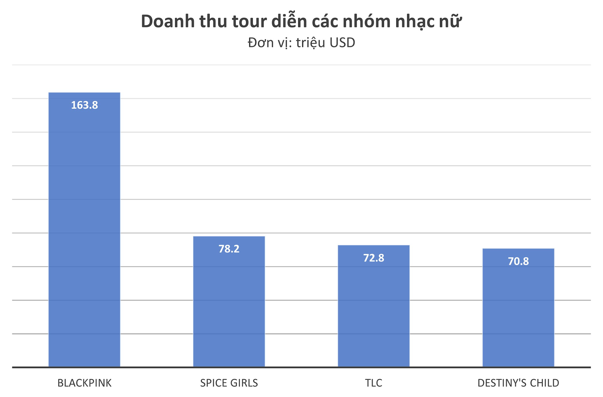 Bán hơn 900 nghìn vé với tỉ lệ sold-out 100%, tour lưu diễn của nhóm nhạc nữ BlackPink có doanh thu khủng cỡ nào? - Ảnh 3.