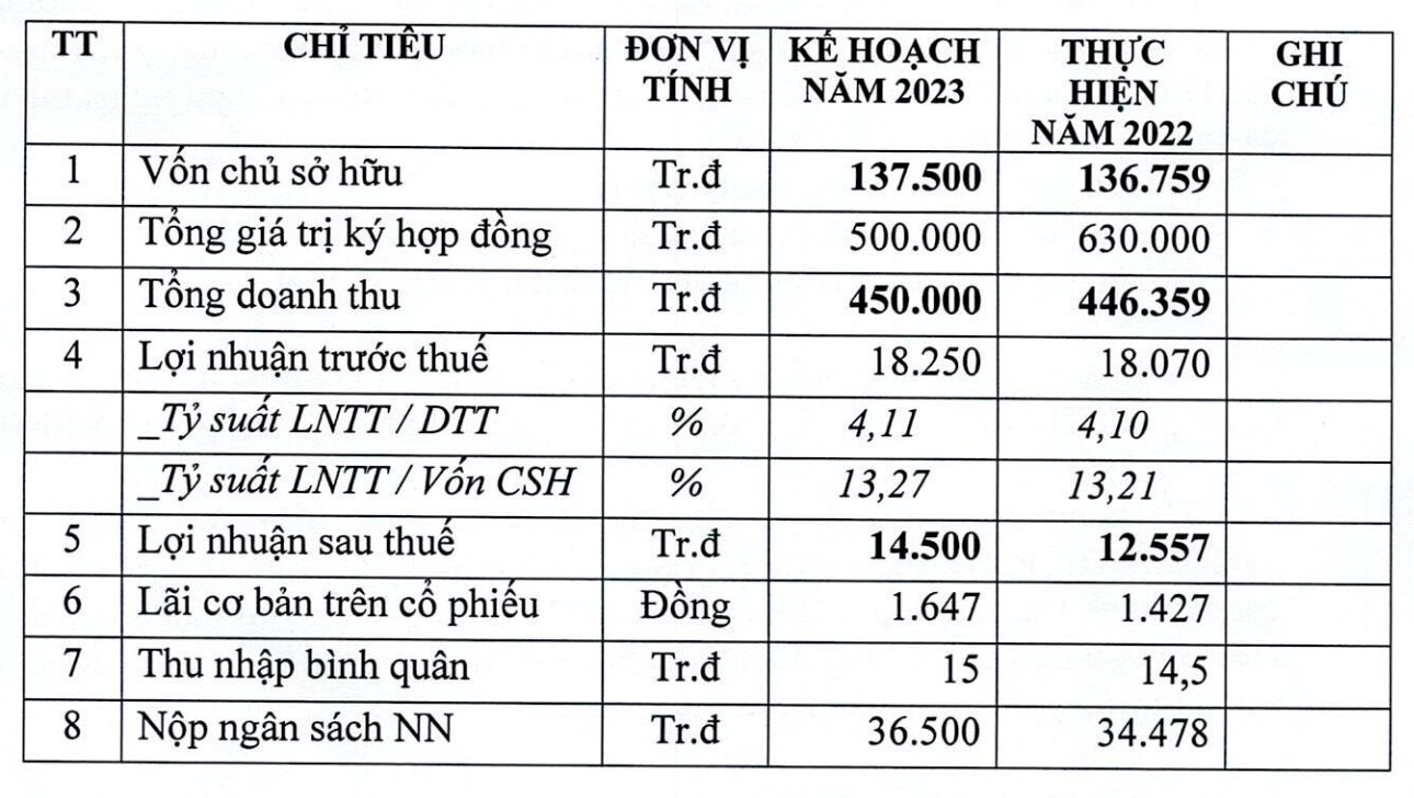 Lộ diện nhà thầu Việt trúng gói thầu 5.12 trị giá 630 tỷ đồng thuộc dự án sân bay Long Thành, đang giao dịch trên sàn chứng khoán - Ảnh 3.