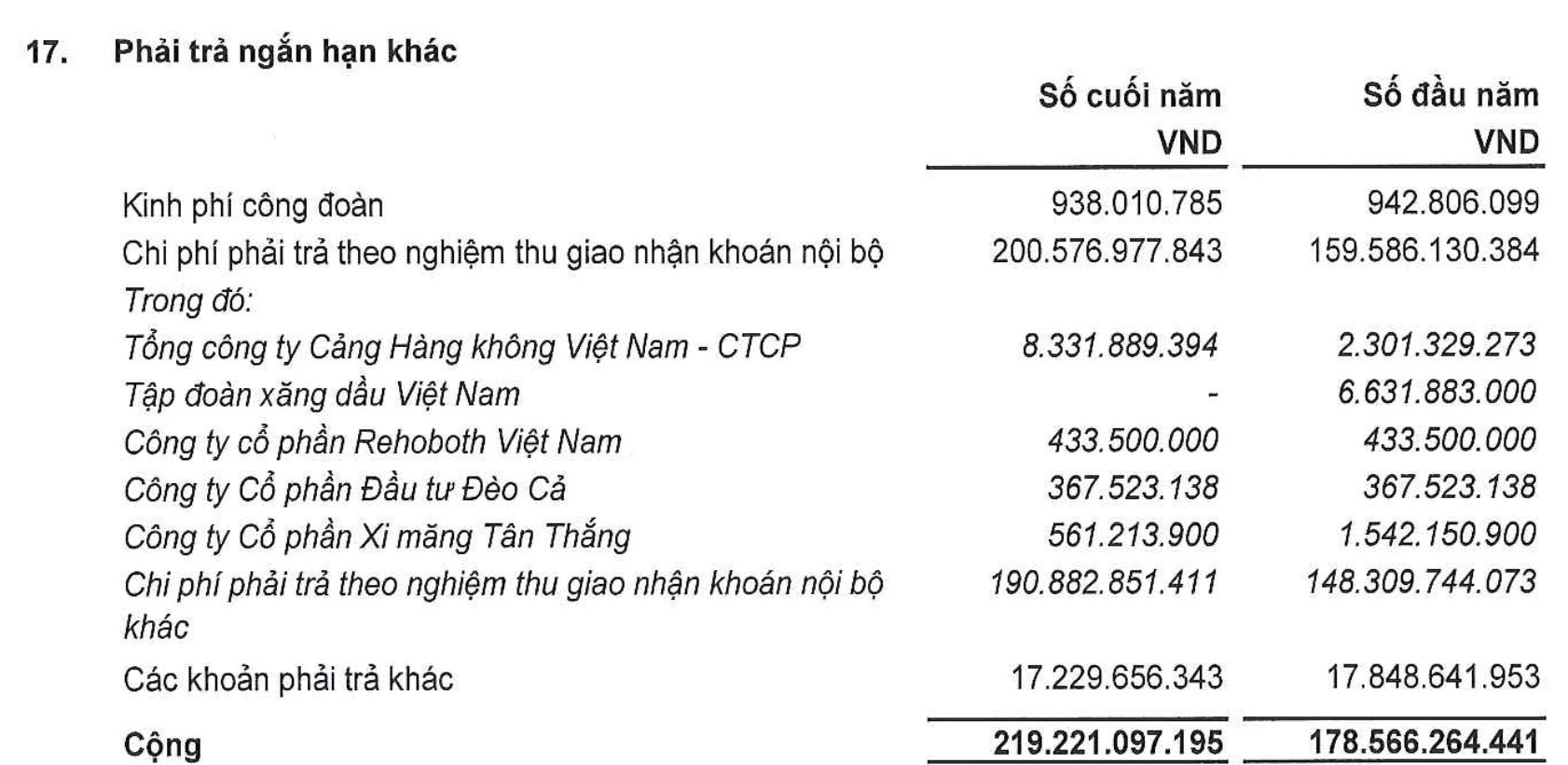 Bất ngờ cổ phiếu vừa tăng bốc đầu sau thông tin trúng gói thầu sân bay Long Thành: Sở hữu đất vàng trung tâm Hà Nội, nợ phải trả gấp 5 lần vốn chủ sở hữu - Ảnh 2.