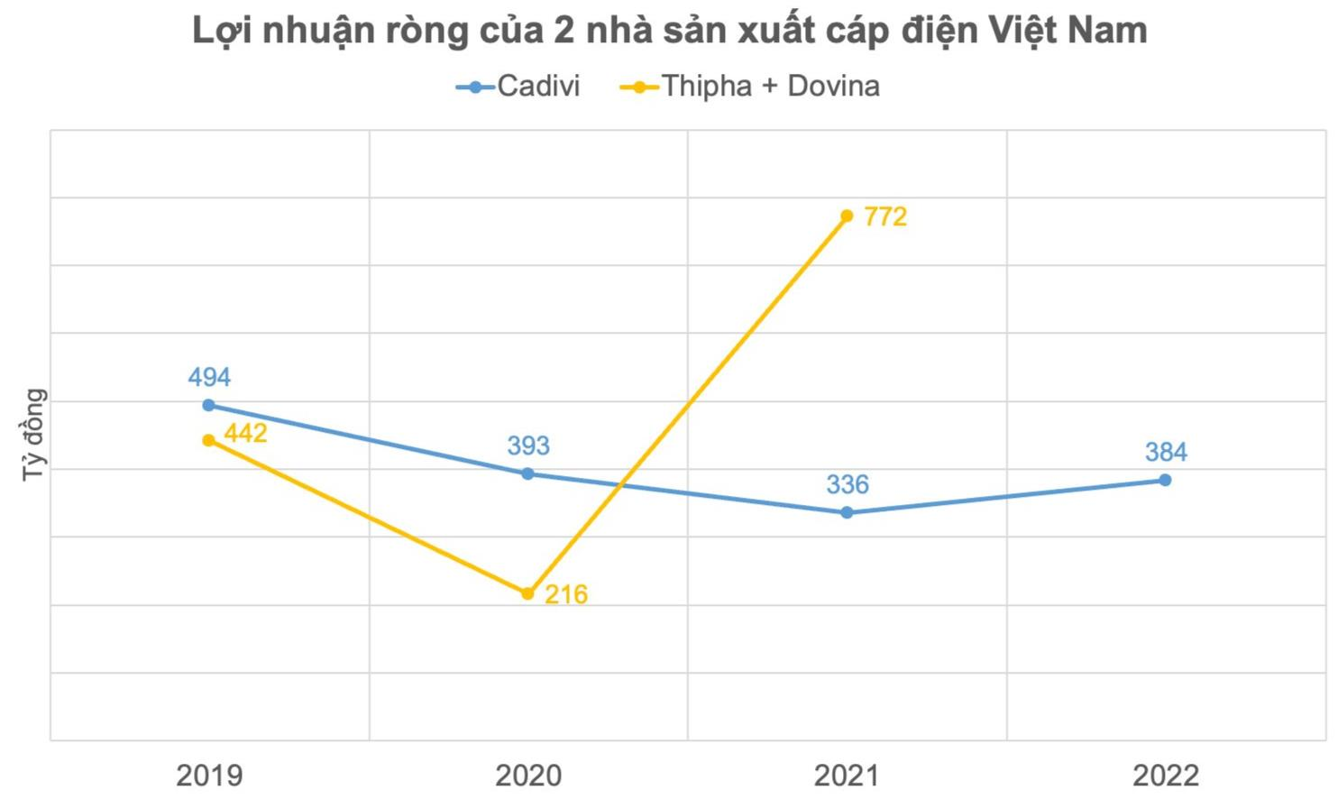 2 tỷ đô vốn hóa đã bốc hơi 99%: Tập đoàn dính bê bối rúng động Thái Lan từng chi gần 5.000 tỷ đồng mua 2 công ty cáp điện Việt Nam, tái cơ cấu tạo lợi nhuận vượt xa nhiều công ty nội - Ảnh 2.