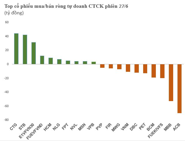 Tự doanh CTCK bán ròng gần trăm tỷ, giao dịch tập trung trên nhóm cổ phiếu ngân hàng - Ảnh 1.
