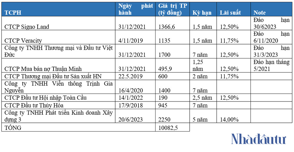 2.250 tỷ đồng trái phiếu ‘chảy’ về một group quen mặt - Ảnh 2.