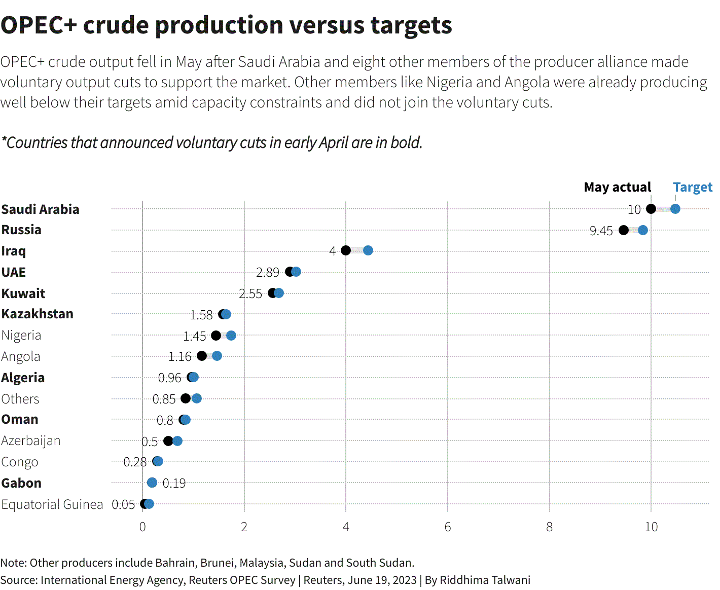 Động thái này của OPEC+ đang làm tăng sự thống trị của Vùng Vịnh trong cung ứng dầu - Ảnh 2.