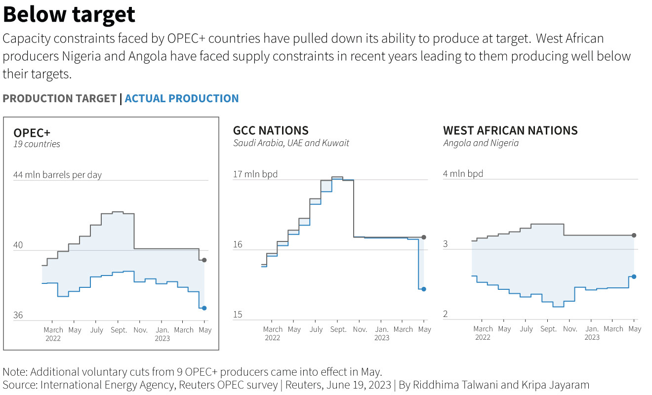 Động thái này của OPEC+ đang làm tăng sự thống trị của Vùng Vịnh trong cung ứng dầu - Ảnh 5.