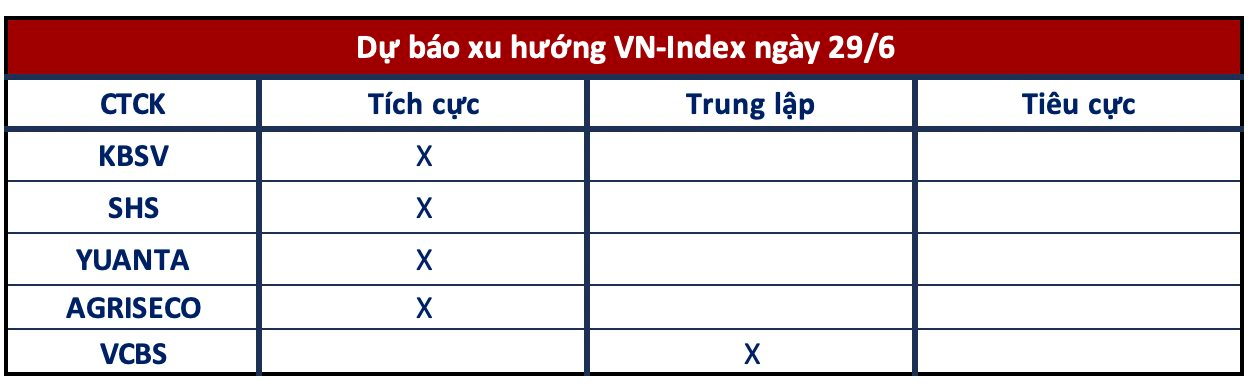 Góc nhìn CTCK: Tiếp tục xu hướng tăng, tập trung một số nhóm cổ phiếu hút tiền - Ảnh 1.