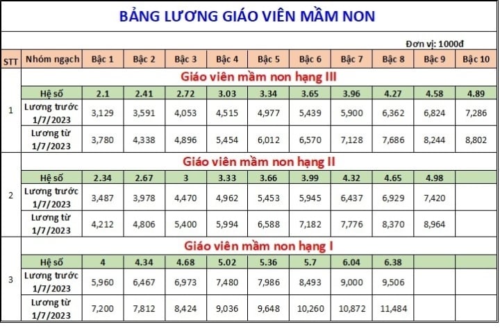 Cách tính lương giáo viên từ 1/7/2023 - Ảnh 1.