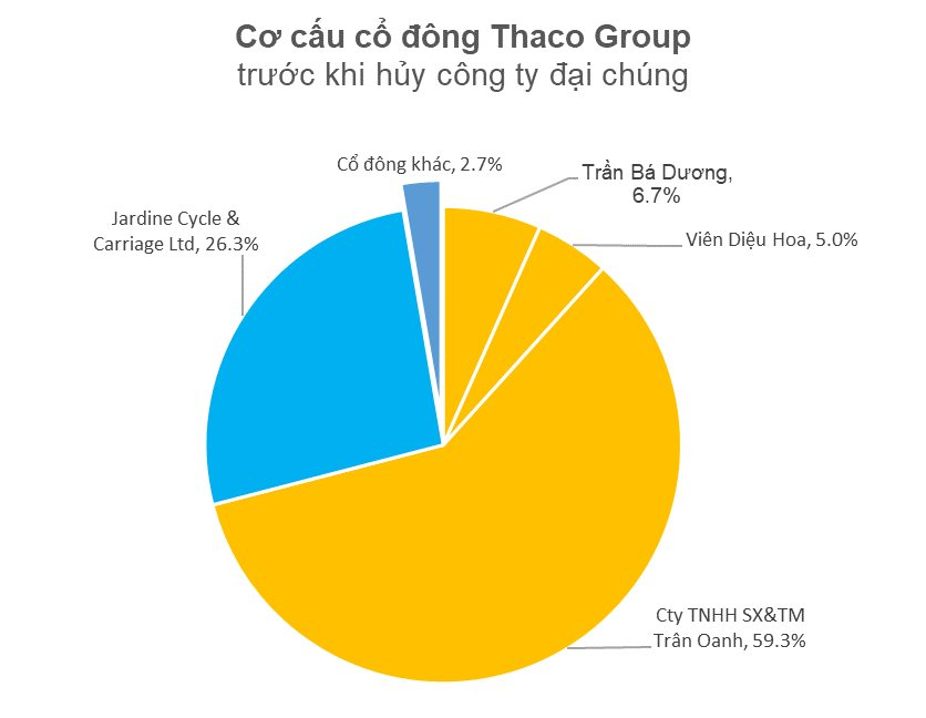 Reuters: Thaco Group có thể bán 20% cổ phần của Thaco Auto lấy 5 tỷ USD để tài trợ cho các dự án bất động sản - Ảnh 2.
