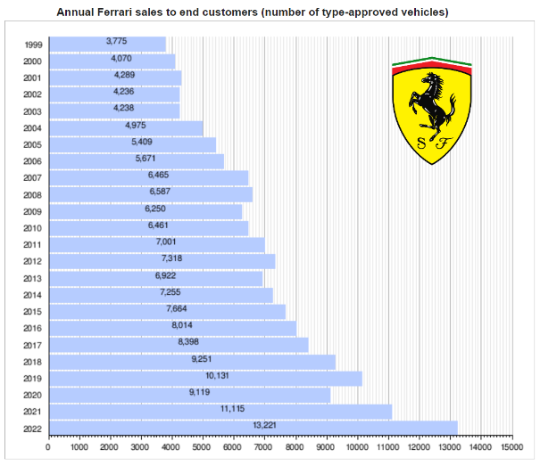 Siêu xe Ferrari và chiến lược “Đâu phải có tiền là mua được”: Càng tăng giá càng bán chạy, lợi nhuận vượt trội mọi đối thủ - Ảnh 1.