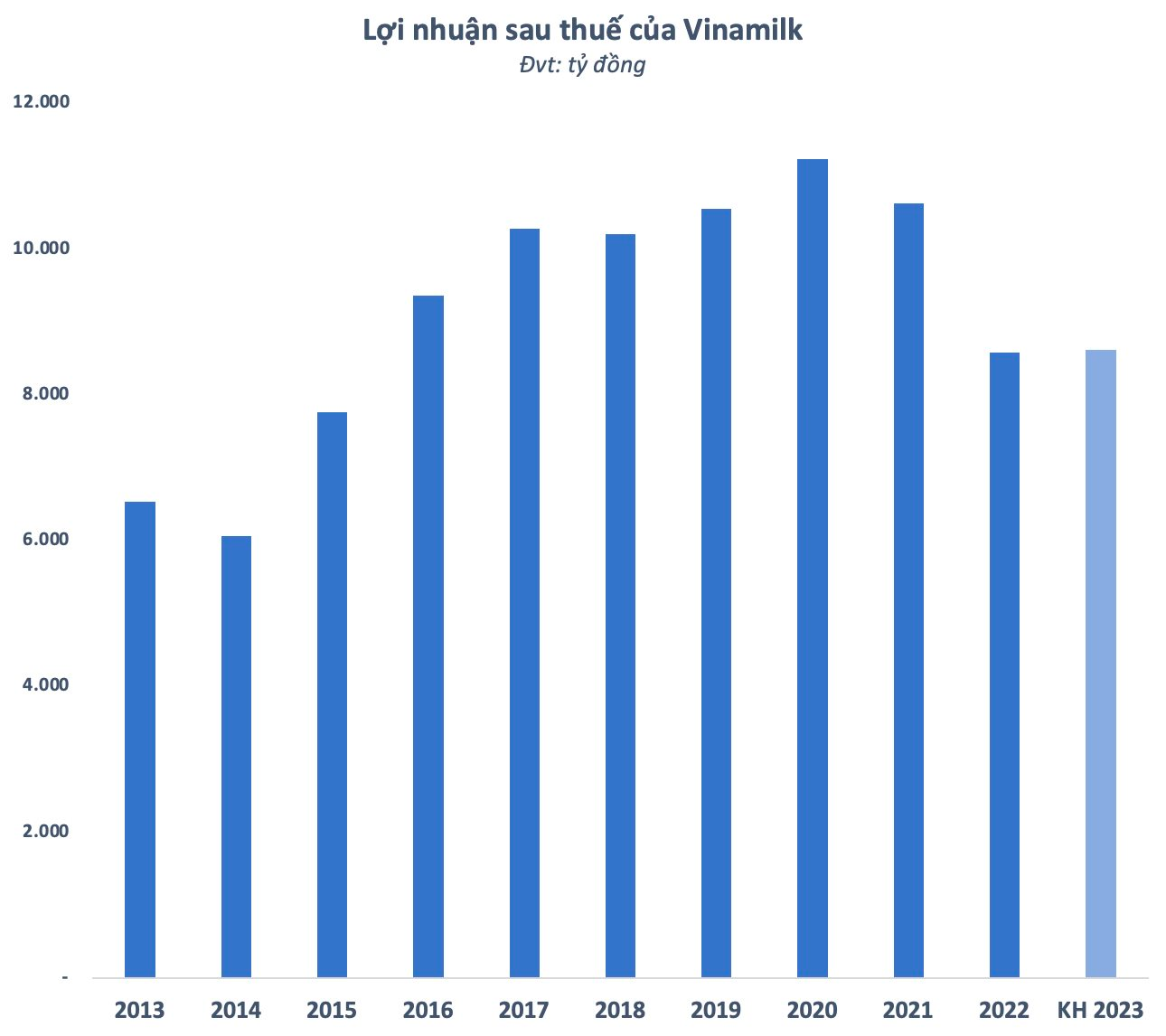 Khối ngoại bán ròng Vinamilk 5 tháng liên tiếp, điều gì đang diễn ra? - Ảnh 3.