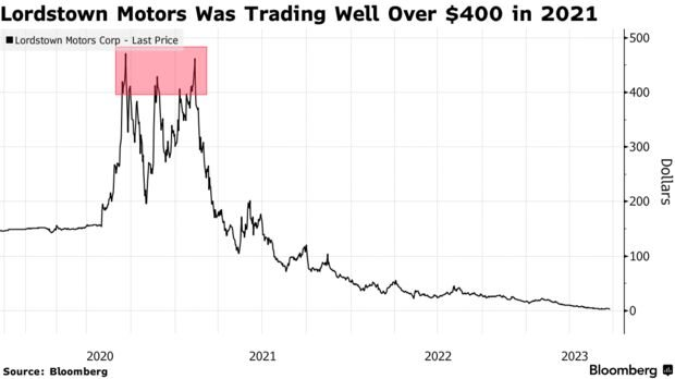 Một công ty xe điện vừa tuyên bố phá sản, cổ phiếu trượt dài từ 400 USD xuống chỉ còn hơn 1 USD - Ảnh 1.