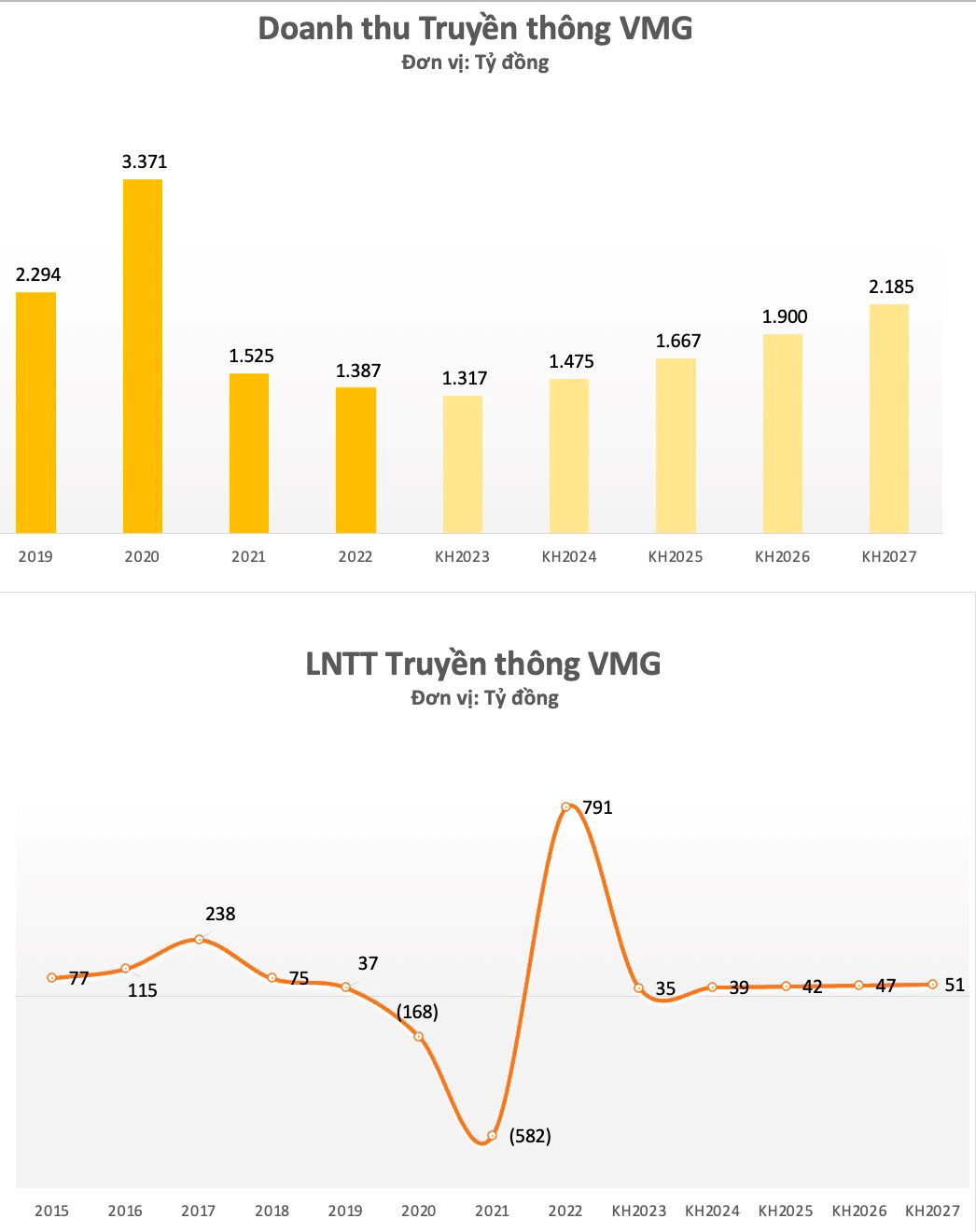 ĐHĐCĐ bất thường VMG Media: Rục rịch kế hoạch chuyển sàn, đặt mục tiêu lọt top 3 doanh nghiệp dịch vụ viễn thông hàng đầu vào năm 2027 - Ảnh 1.