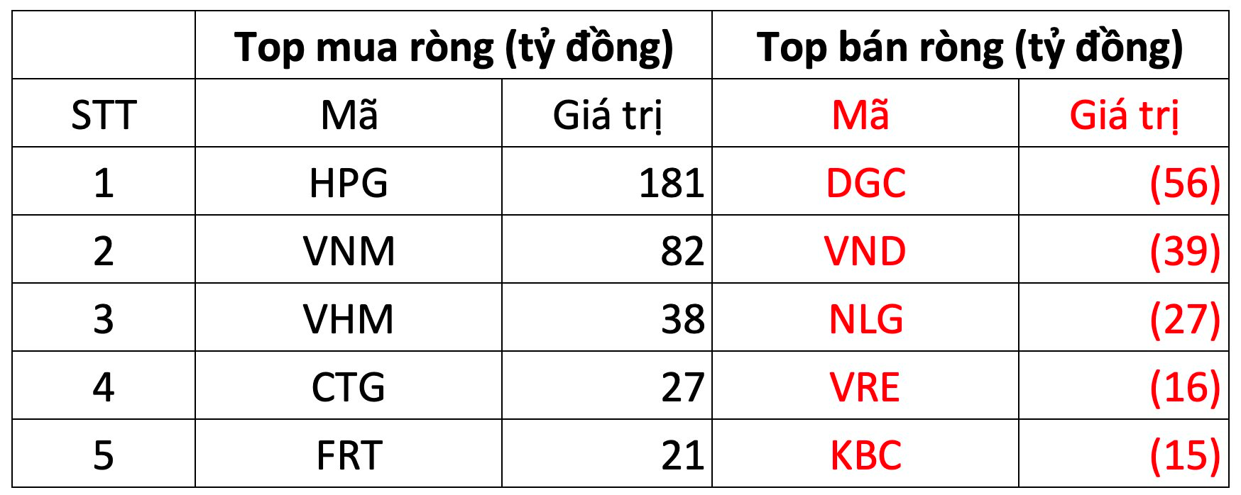 Khối ngoại mua ròng trăm tỷ trong phiên thị trường giảm mạnh, tiếp tục gom HPG - Ảnh 1.