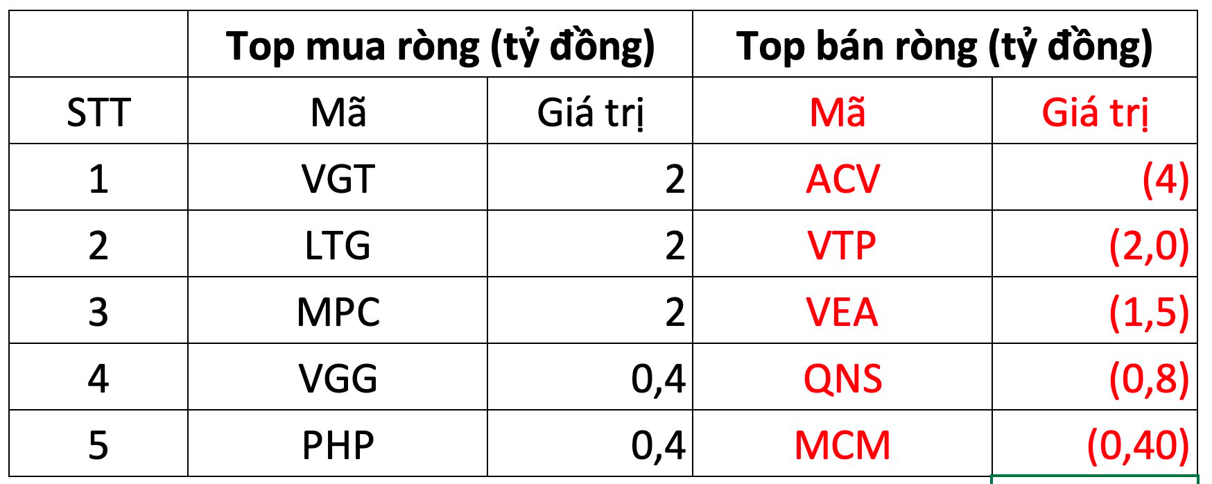 Khối ngoại mua ròng trăm tỷ trong phiên thị trường giảm mạnh, tiếp tục gom HPG - Ảnh 3.