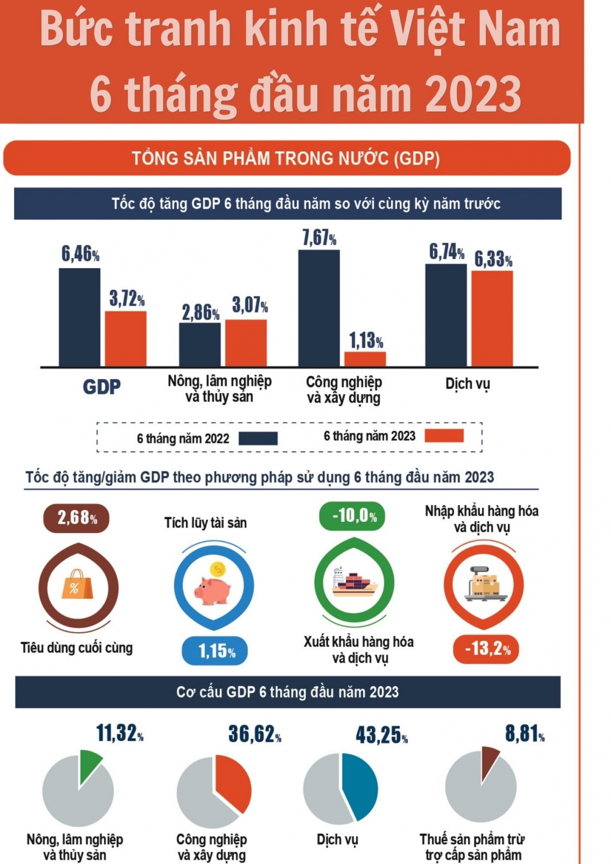 Bức tranh kinh tế Việt Nam 6 tháng đầu năm 2023: Nhiều gam màu sáng nổi bật - Ảnh 1.