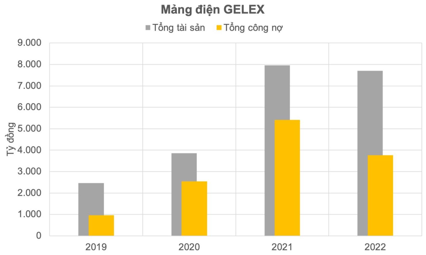 Mảng điện tái tạo đang được Gelex rao bán: Đạt mức doanh thu nghìn tỷ sau 5 năm nhưng lợi nhuận gộp mới là điều ấn tượng - Ảnh 2.