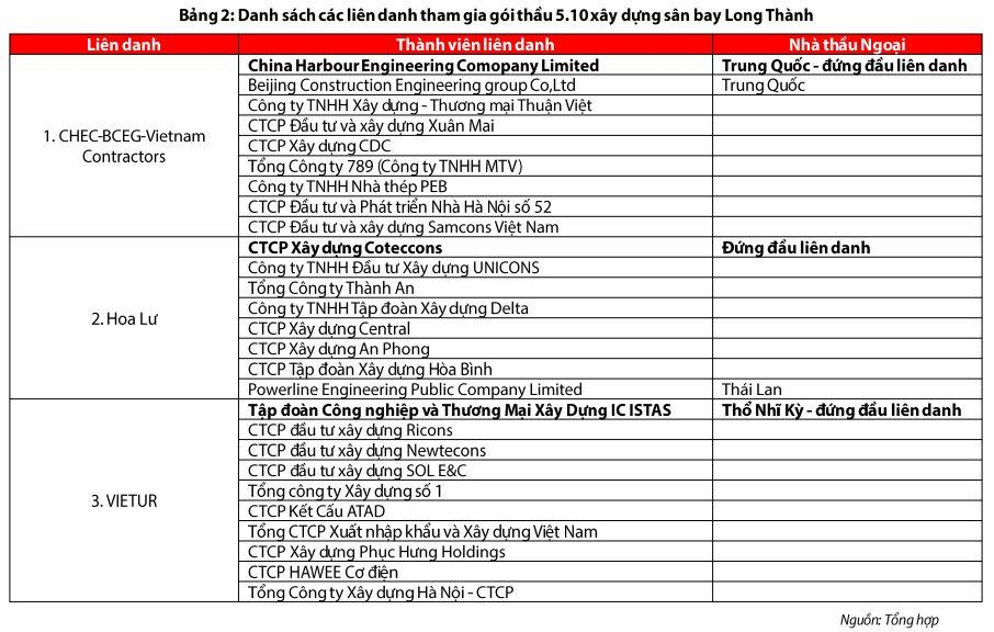 Trái chiều nhóm DN xây dựng đối đầu trong gói thầu 35.000 tỷ của sân bay Long Thành: XMC, HAN, HBC tăng trần, VCG, PHC giảm liên tiếp - Ảnh 1.