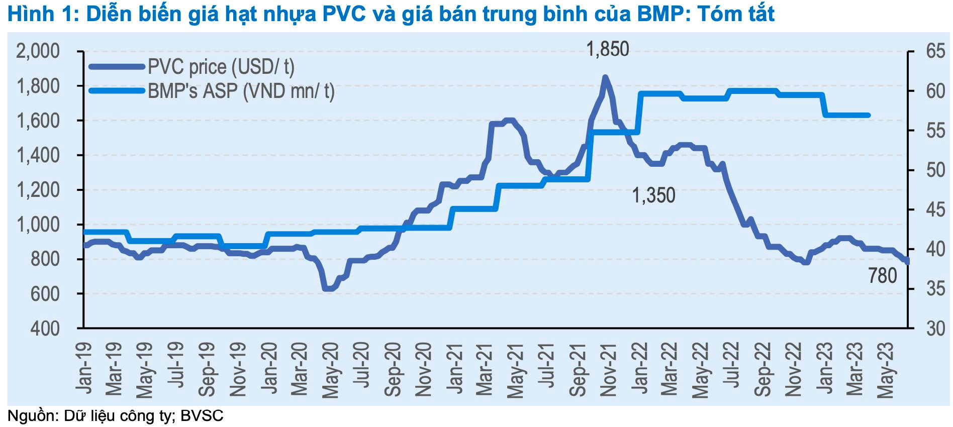 Giá hạt nhựa PVC duy trì ở mức thấp, Nhựa Bình Minh (BMP) sẽ phá sâu kỷ lục lợi nhuận? - Ảnh 1.