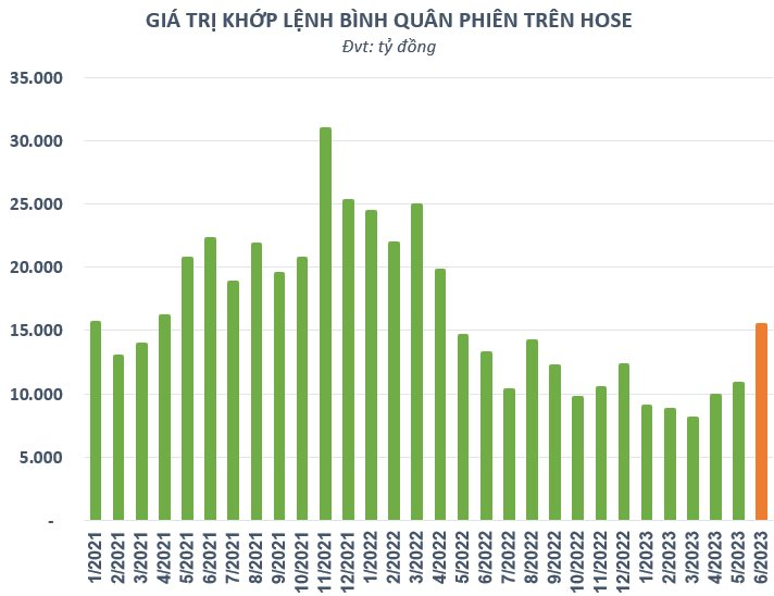 Đứt chuỗi 7 phiên tăng liên tiếp, VN-Index bất ngờ giảm mạnh nhất trong vòng 3 tháng - Ảnh 3.