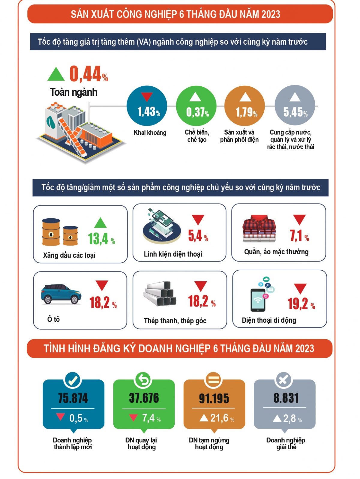 Bức tranh kinh tế Việt Nam 6 tháng đầu năm 2023: Nhiều gam màu sáng nổi bật - Ảnh 3.