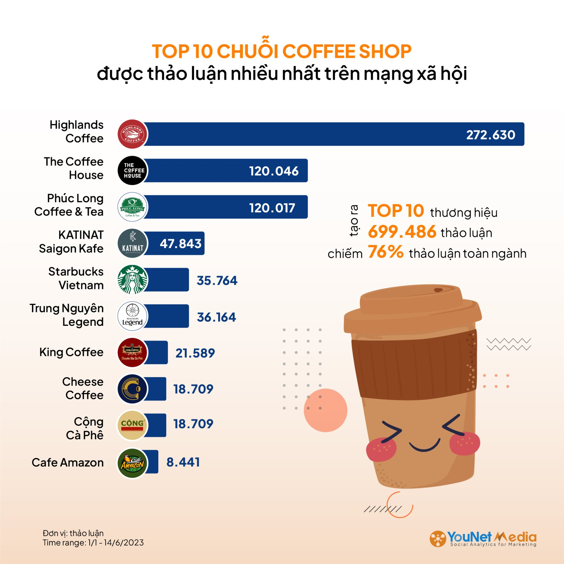 Katinat vượt Starbucks trong top 10 chuỗi cà phê được quan tâm nhất trên MXH Việt Nam, vị trí số 1 không có gì bất ngờ - Ảnh 1.