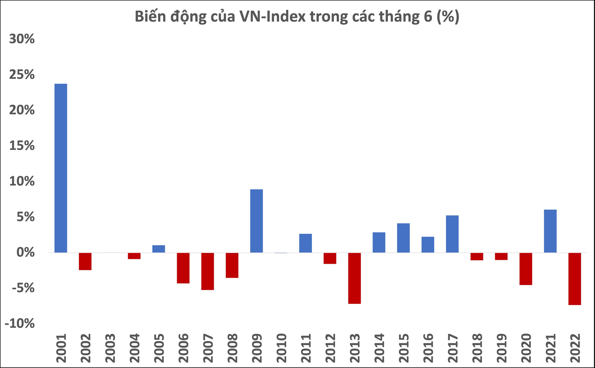 Soi diễn biến thị trường chứng khoán tháng 6: Trong 4/5 năm gần nhất VN-Index đều mất điểm, năm nay liệu có ngược dòng? - Ảnh 2.