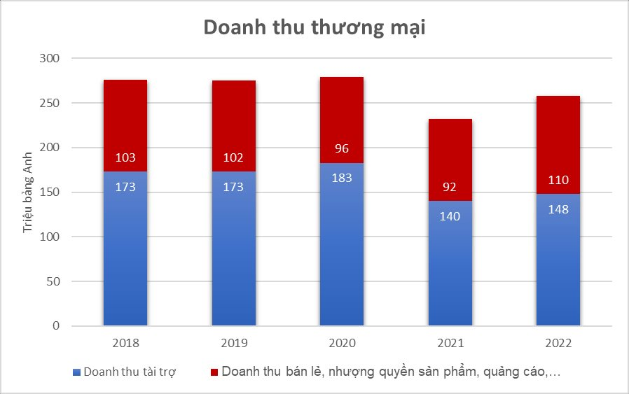 Buồn của Manchester United: Không những thua 1-2 mà còn lỗ ròng 3 năm liên tiếp, doanh thu “một vực một trời” với đối thủ Man City - Ảnh 2.