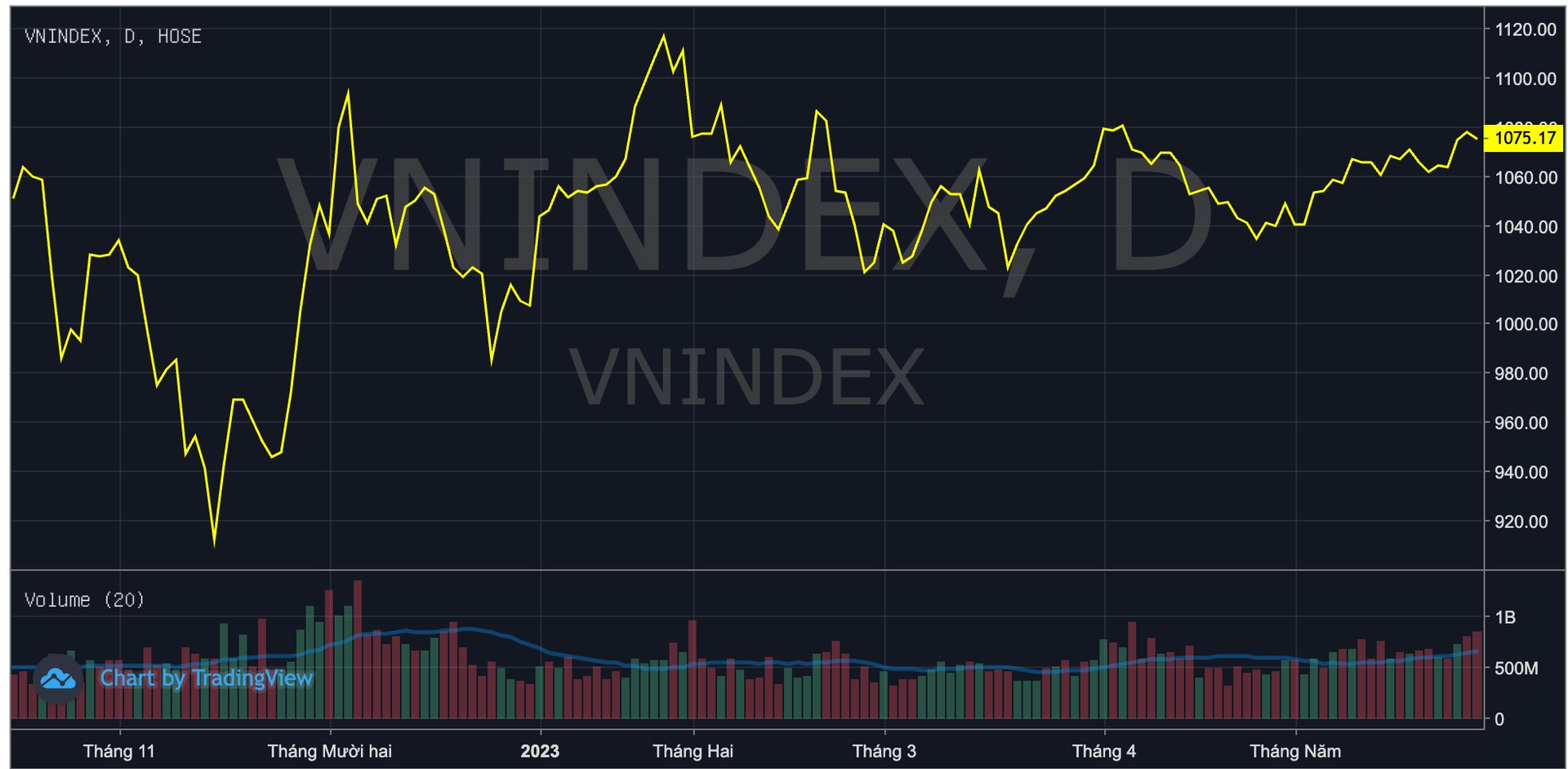 Soi diễn biến thị trường chứng khoán tháng 6: Trong 4/5 năm gần nhất VN-Index đều mất điểm, năm nay liệu có ngược dòng? - Ảnh 1.