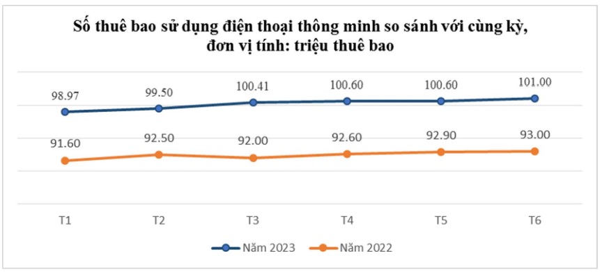 Tỷ lệ người sử dụng Internet Việt Nam đã vượt mục tiêu kế hoạch năm 2023 - Ảnh 3.