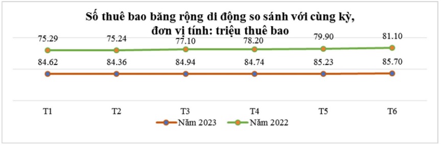 Tỷ lệ người sử dụng Internet Việt Nam đã vượt mục tiêu kế hoạch năm 2023 - Ảnh 2.