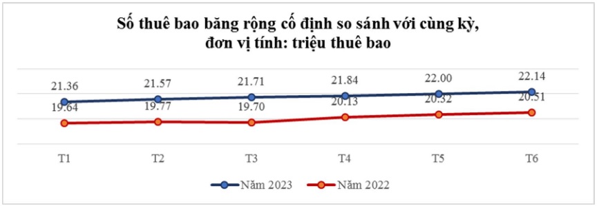 Tỷ lệ người sử dụng Internet Việt Nam đã vượt mục tiêu kế hoạch năm 2023 - Ảnh 1.