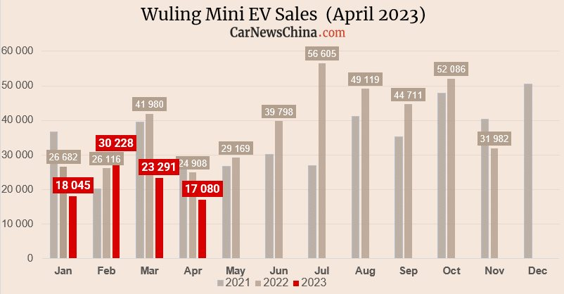 Mơ khuấy đảo thị trường xe điện Việt Nam, Wuling Hongguang Mini EV lại đang hụt hơi trên &quot;sân nhà&quot; - Ảnh 1.