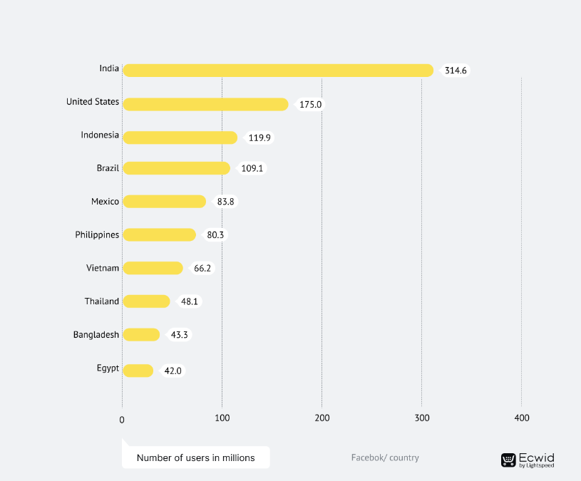 Quốc gia nào có nhiều người dùng Facebook nhất năm 2023? - Ảnh 1.