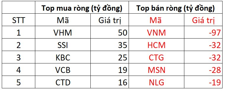 Khối ngoại tiếp tục bán ròng gần 150 tỷ đồng trong ngày VN-Index tăng điểm - Ảnh 1.