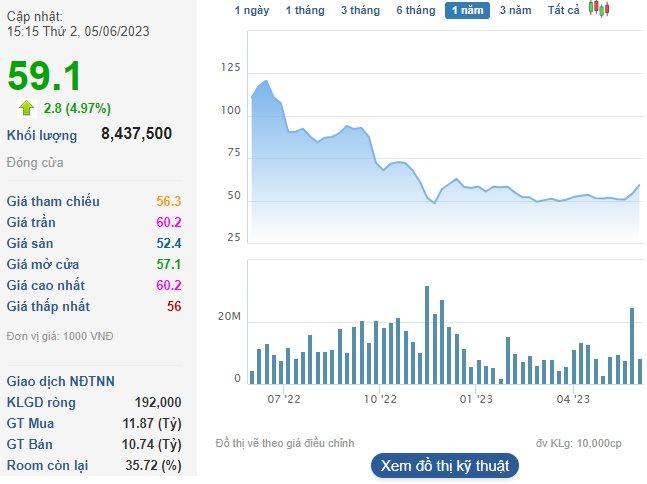 Dragon Capital không còn là cổ đông lớn của Hóa chất Đức Giang - Ảnh 2.