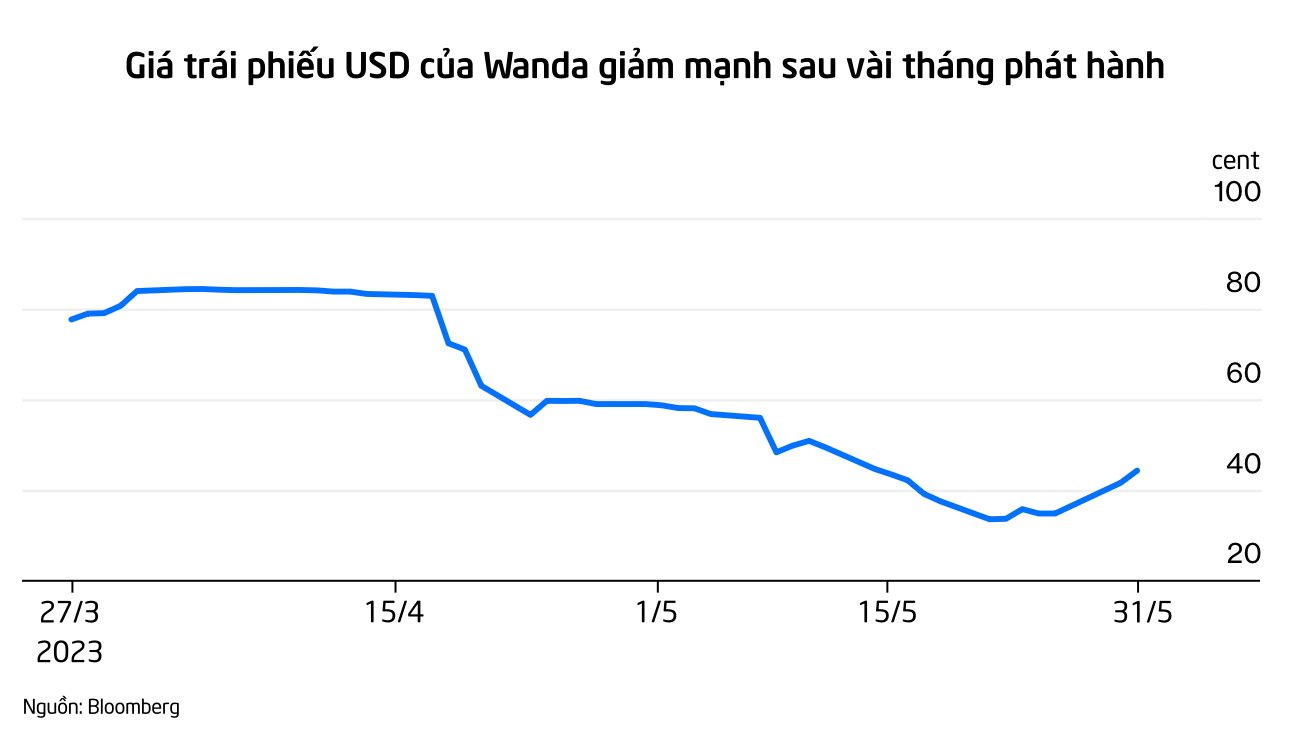 Công ty nợ như 'chúa chổm', xếp hạng 'rác' nhưng vẫn phát hành 800 triệu USD trái phiếu: Đã xuất hiện Evergrande phiên bản 2.0? - Ảnh 1.