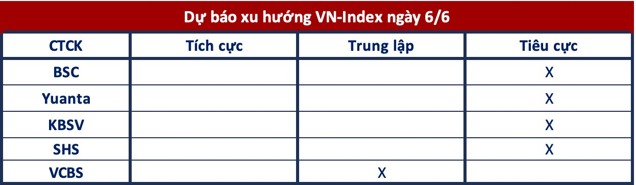 Góc nhìn CTCK: VN-Index có thể điều chỉnh để lấp “gap” - Ảnh 1.