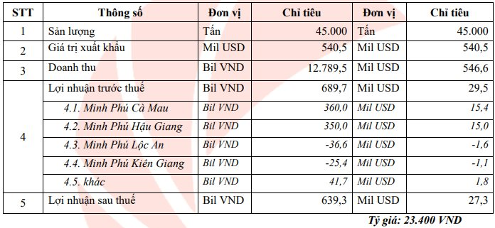 Sau năm lãi kỷ lục, Thủy sản Minh Phú (MPC) lên kế hoạch lợi nhuận 2023 &quot;đi lùi&quot; 23%, tỷ lệ trả cổ tức lên tới 70% - Ảnh 1.