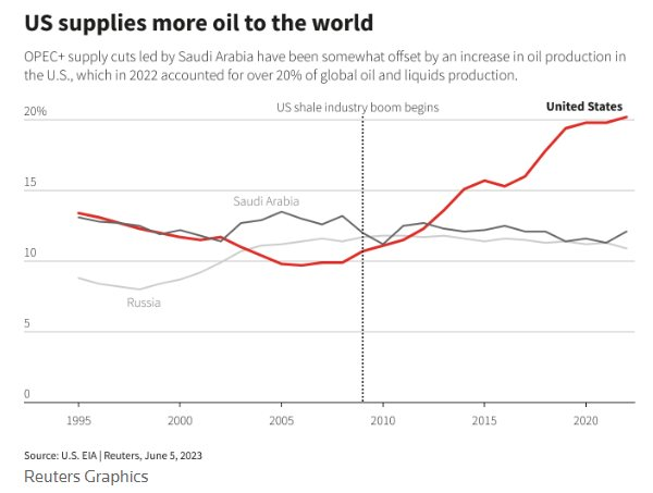 Không phải Nga hay Trung Đông, đây mới là quốc gia được lợi nhất từ kế hoạch cắt giảm sản lượng, chuẩn bị bơm hàng triệu thùng dầu ra thị trường để hưởng giá cao - Ảnh 2.