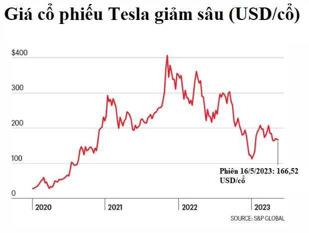 Nhận thức được Tesla đã qua thời đỉnh cao, Elon Musk đang đánh cược vận mệnh đế chế của mình vào công nghệ mới - Ảnh 3.