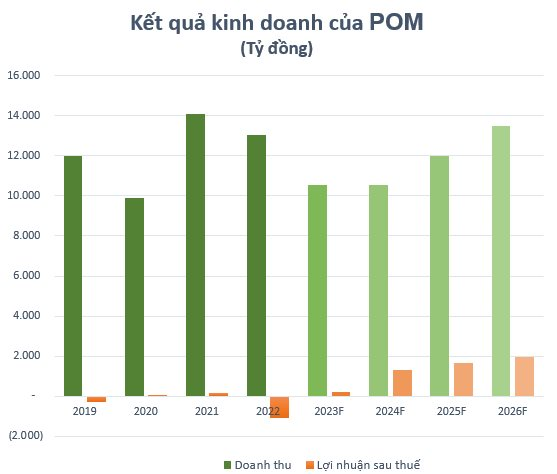 Cổ phiếu bị cảnh cáo vì chậm tổ chức ĐHĐCĐ 2023, Thép Pomina nói gì? - Ảnh 2.