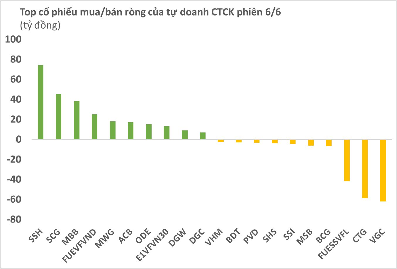 Phiên 6/6: Tự doanh CTCK trở lại mua ròng, &quot;gom&quot; mạnh cổ phiếu UPCoM - Ảnh 1.