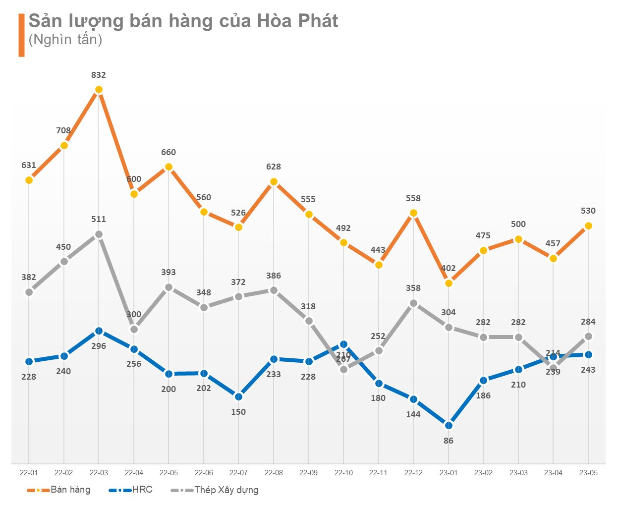 Hòa Phát (HPG): Sản lượng bán thép hồi phục lên cao nhất từ đầu năm, 55% sản lượng HRC từ xuất khẩu - Ảnh 1.