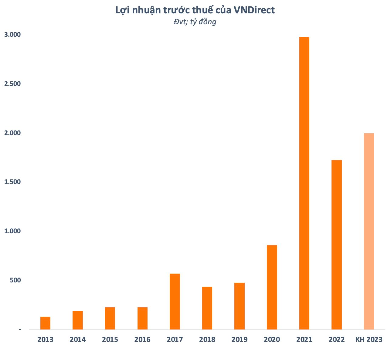 VNDirect khớp lệnh kỷ lục gần 106 triệu cổ phiếu, nhà đầu tư tung gần 2.000 tỷ đồng &quot;bắt đáy&quot; - Ảnh 3.